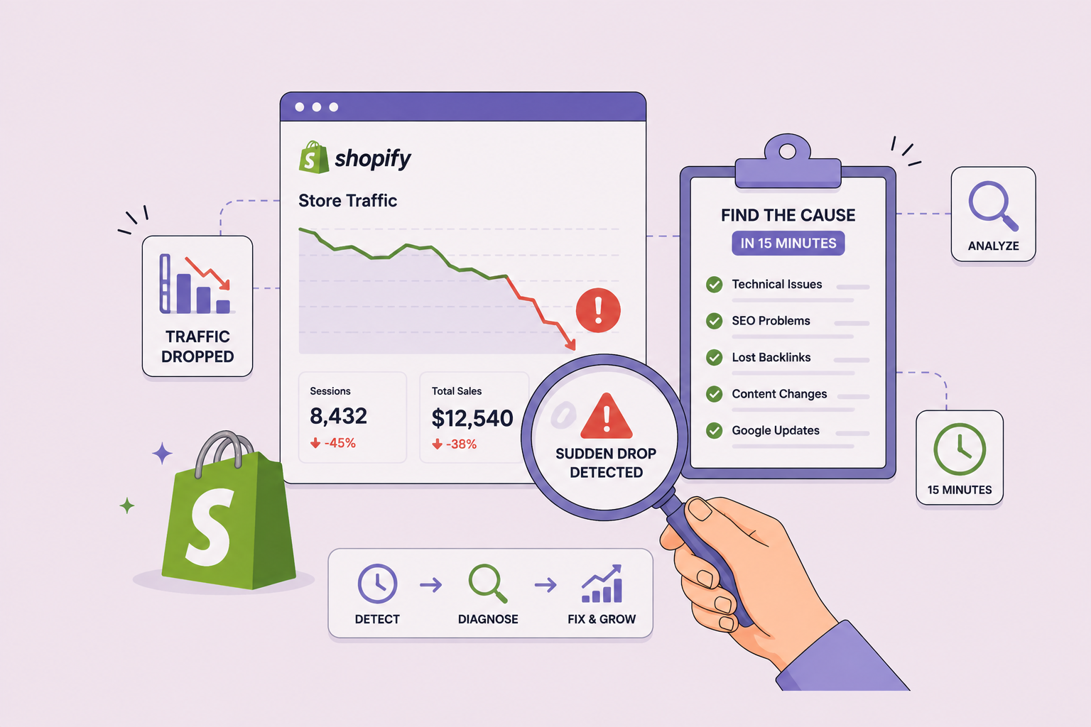 Shopify Traffic Dropped Suddenly Find the Cause in 15 Minutes